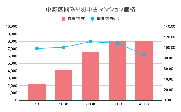 中野区間取り別中古マンション価格
