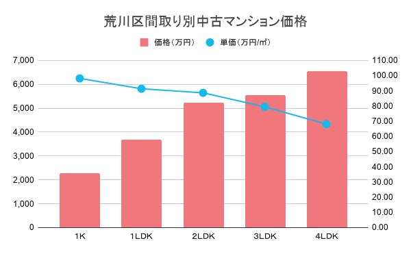 荒川区間取り別中古マンション価格