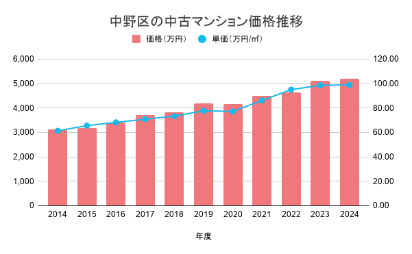 中野区の中古マンション価格推移