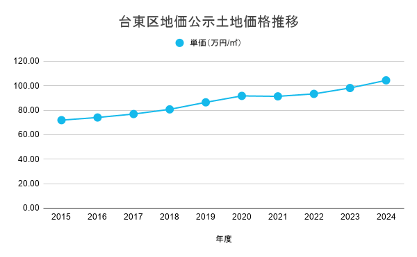台東区地価公示土地価格推移