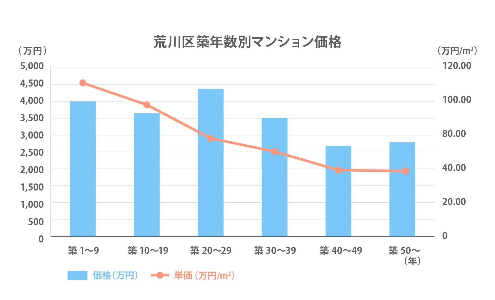 荒川区の築年数別推移2024