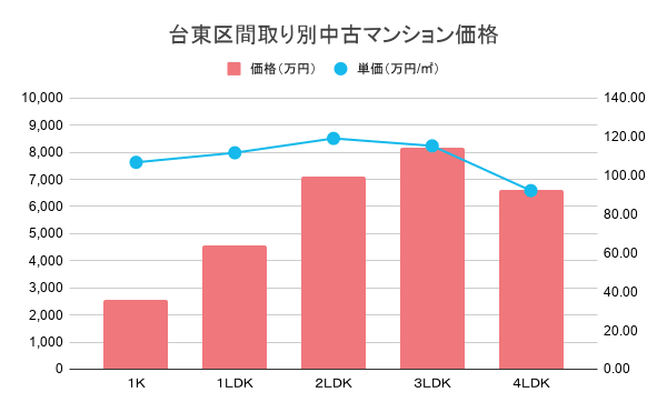 台東区間取り別中古マンション価格