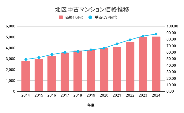 北区中古マンション価格推移