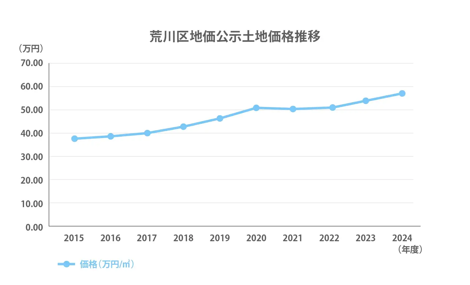 荒川区の地価公示推移2024