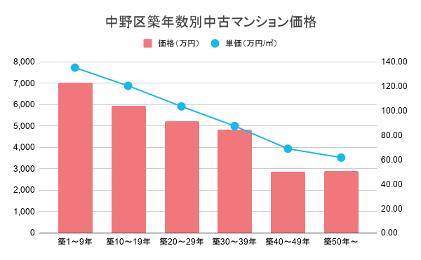 中野区築年数別中古マンション価格