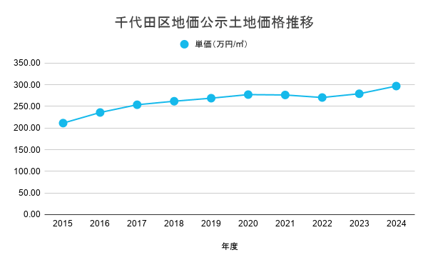 千代田区地価公示土地価格推移