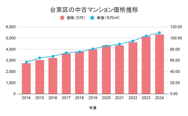 台東区の中古マンション価格推移