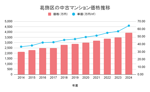 葛飾区の中古マンション価格推移