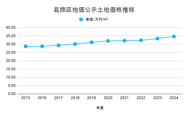 葛飾区地価公示土地価格推移