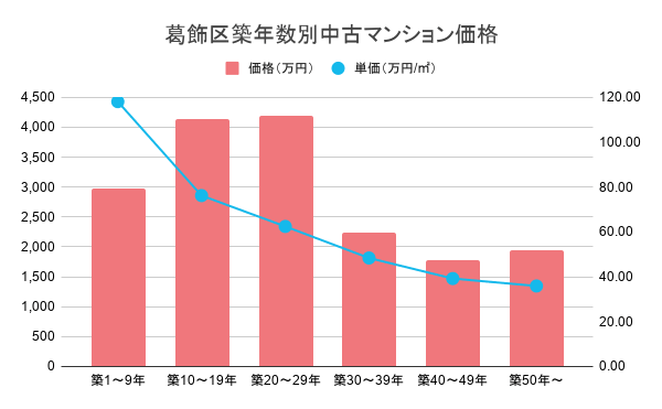 葛飾区築年数別中古マンション価格