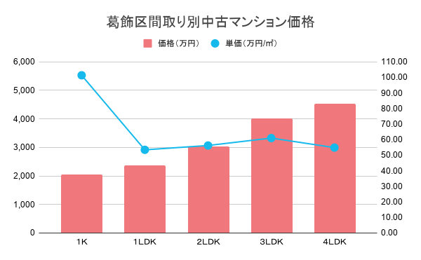 葛飾区間取り別中古マンション価格