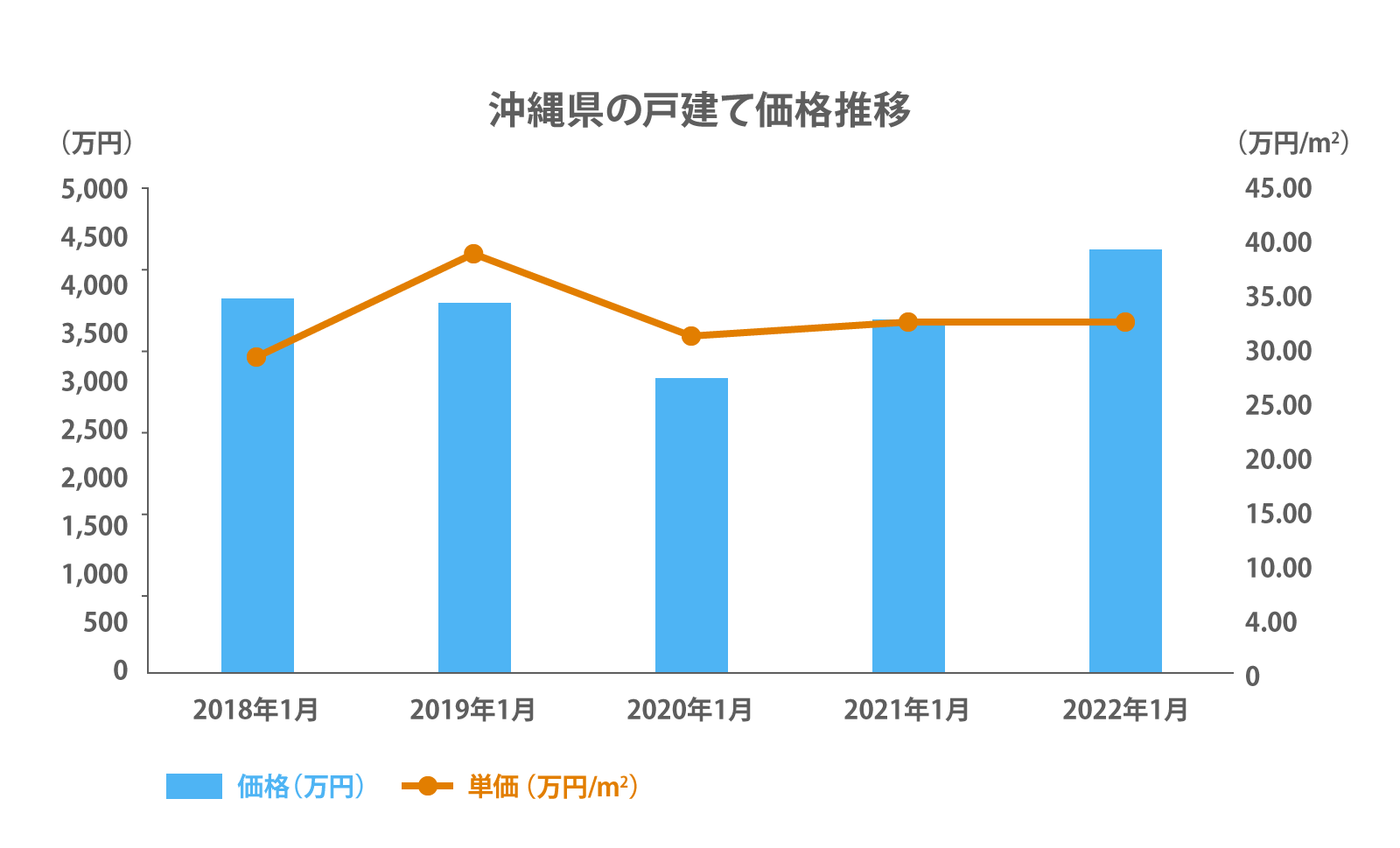 沖縄県の戸建て価格推移