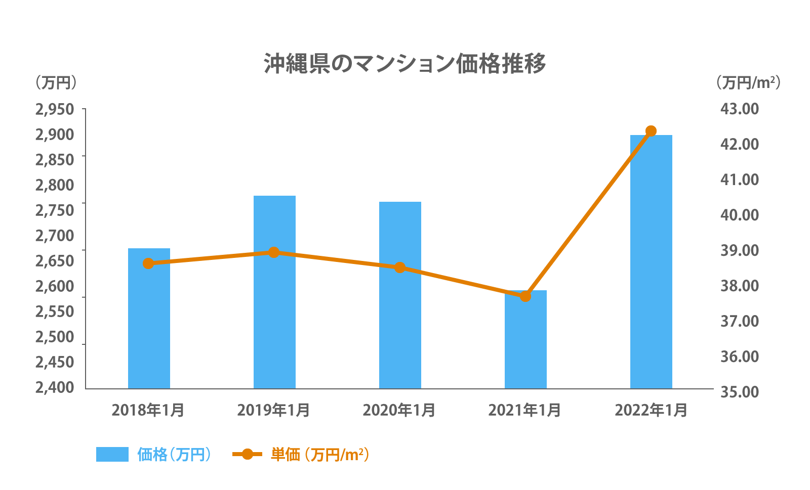 沖縄県のマンション価格推移