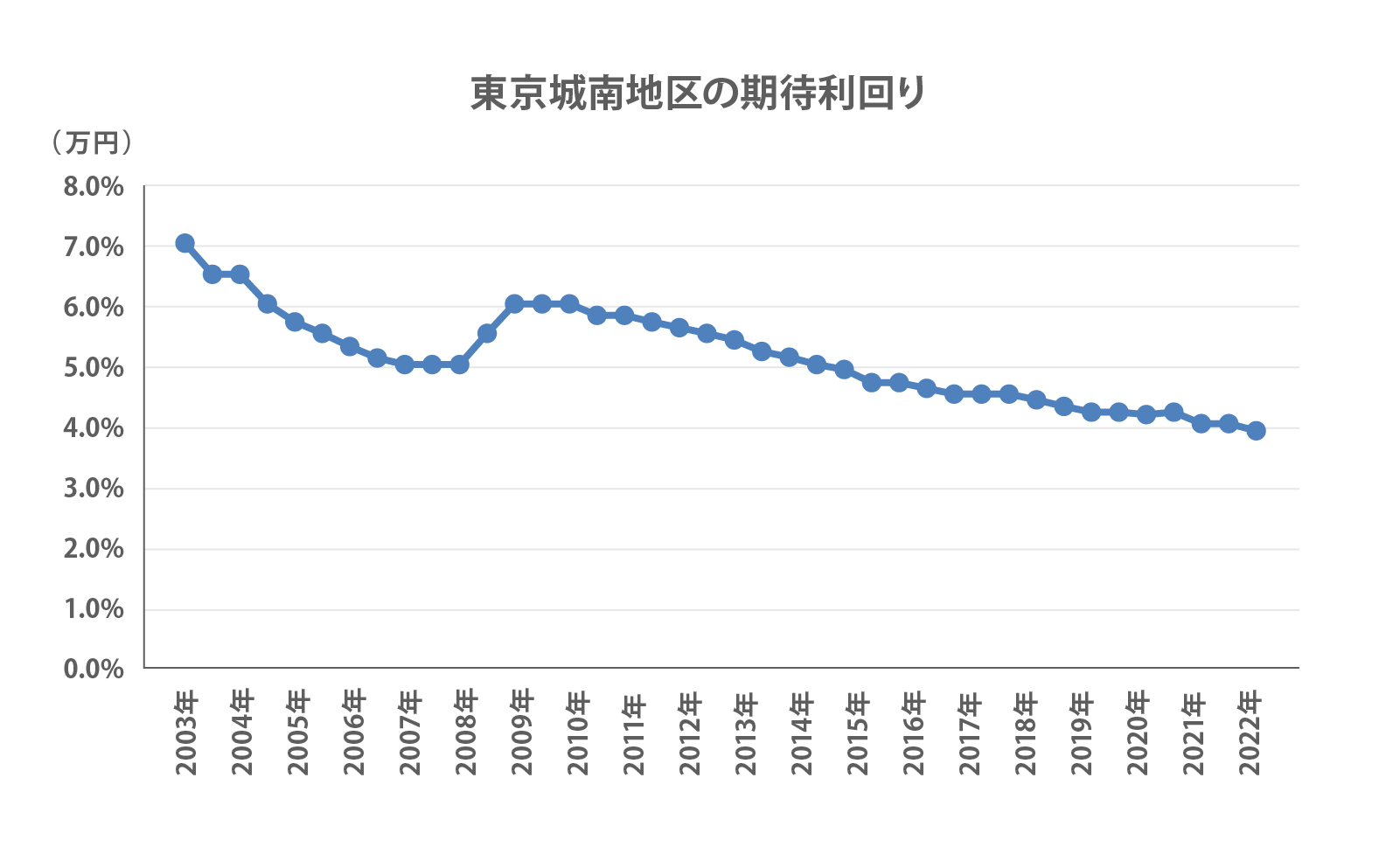 東京城南地区の期待利回り