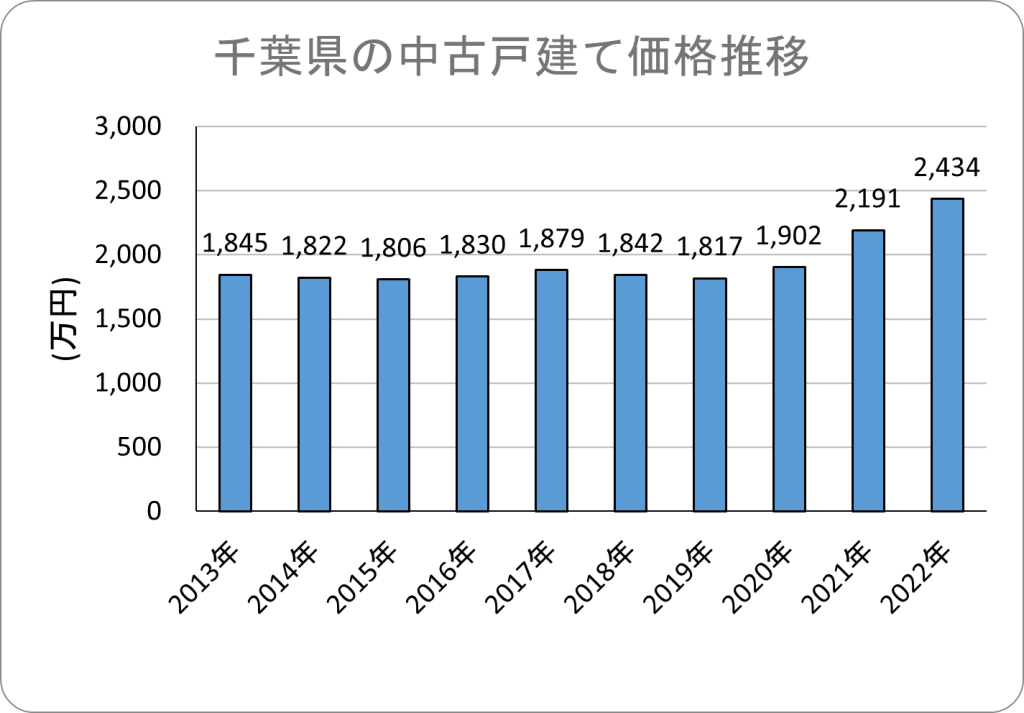 千葉県の戸建て売買の推移