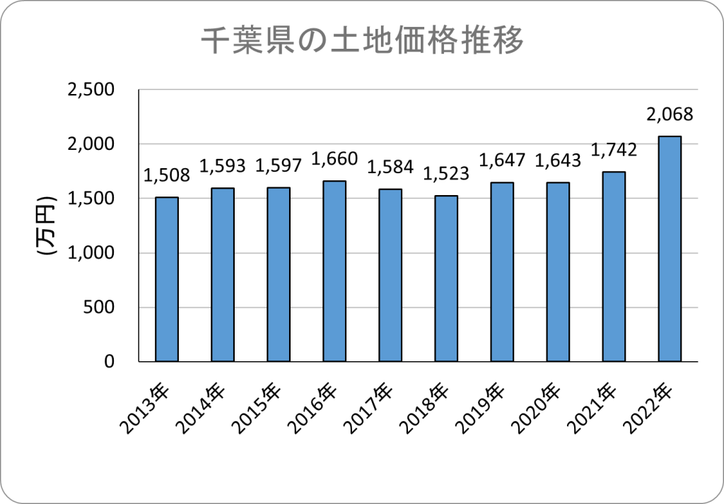 千葉県の土地価格推移