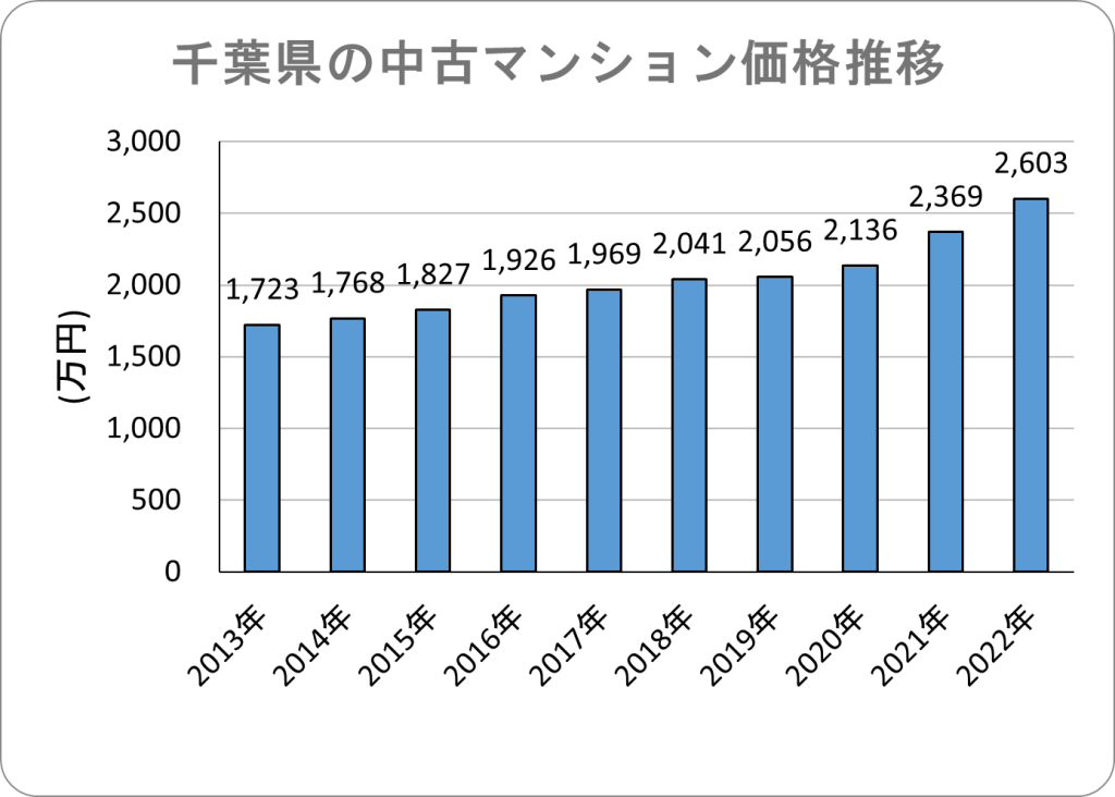 千葉県の中古マンション価格推移