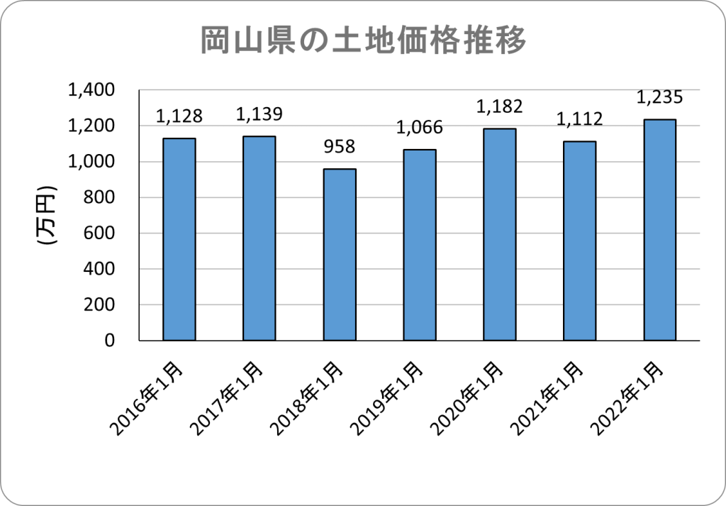 岡山県の土地売買価格の推移