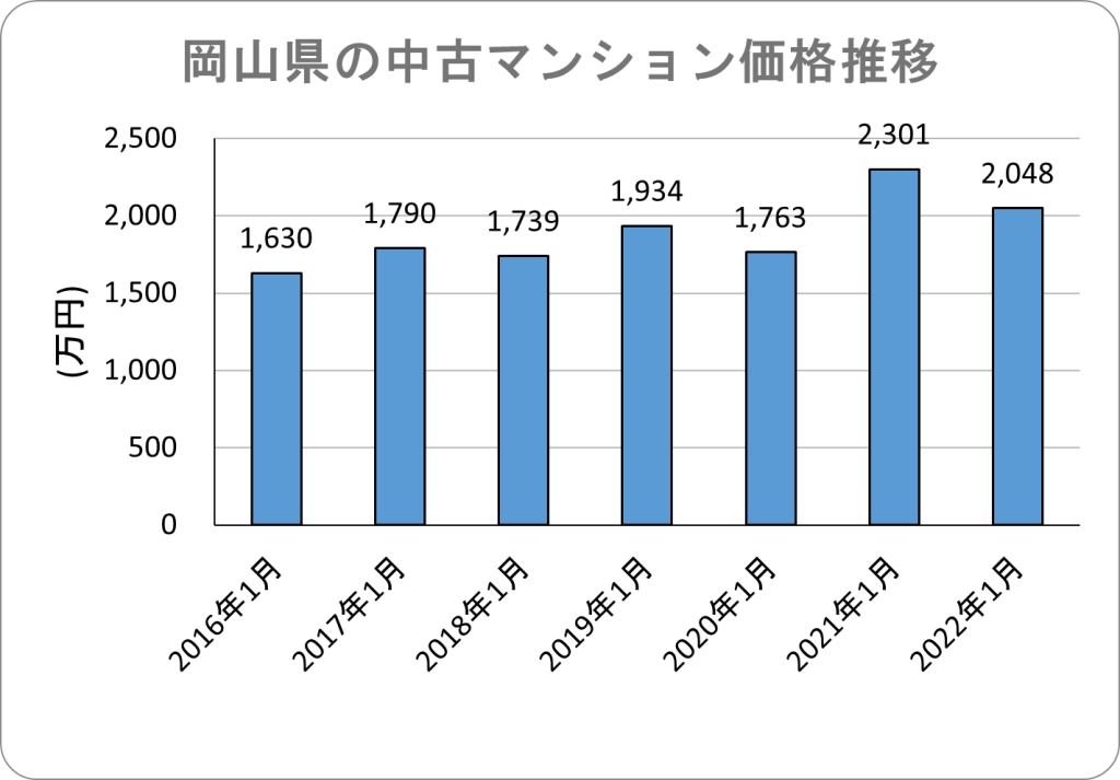岡山県の中古マンション価格推移
