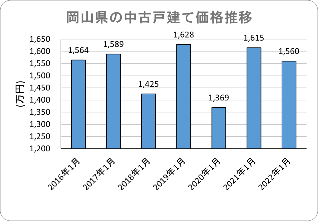 岡山県の中古戸建て価格推移