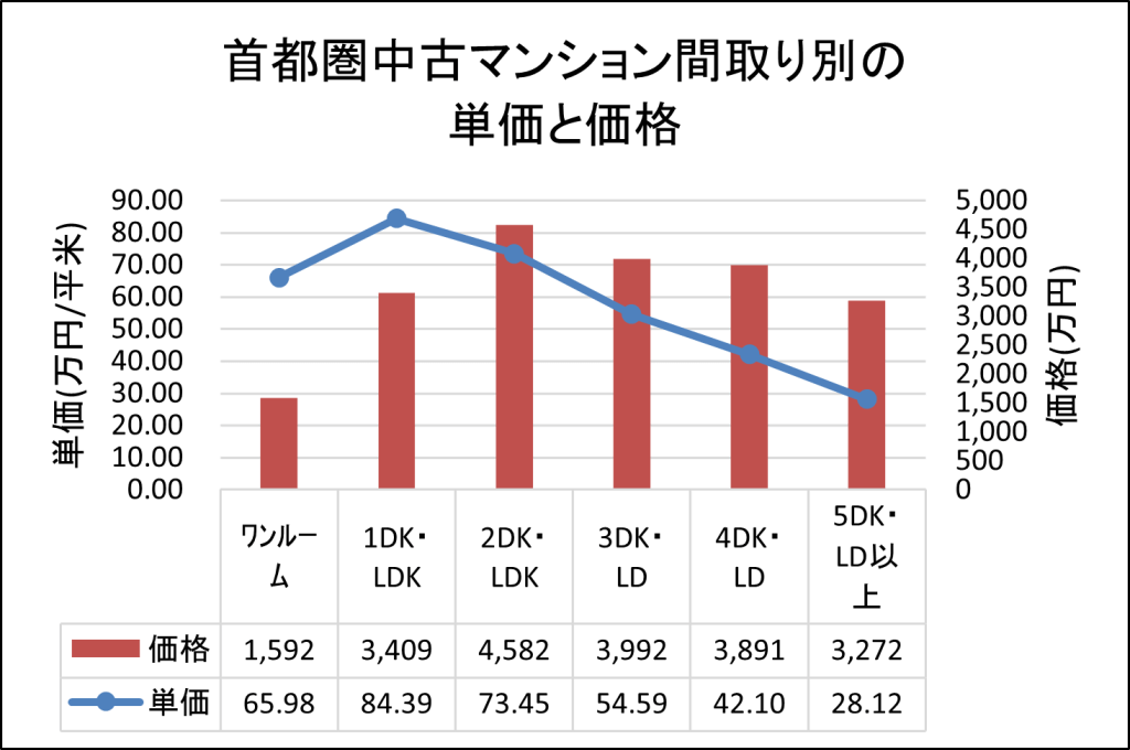 首都圏中古マンション間取り別の 単価と価格