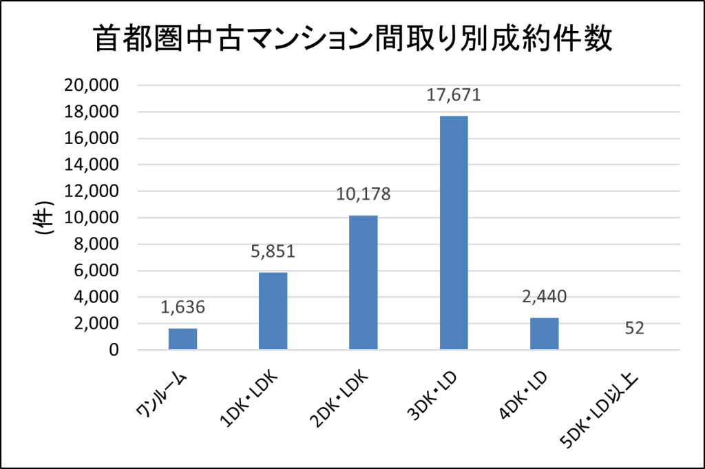 首都圏中古マンション間取り別成約件数