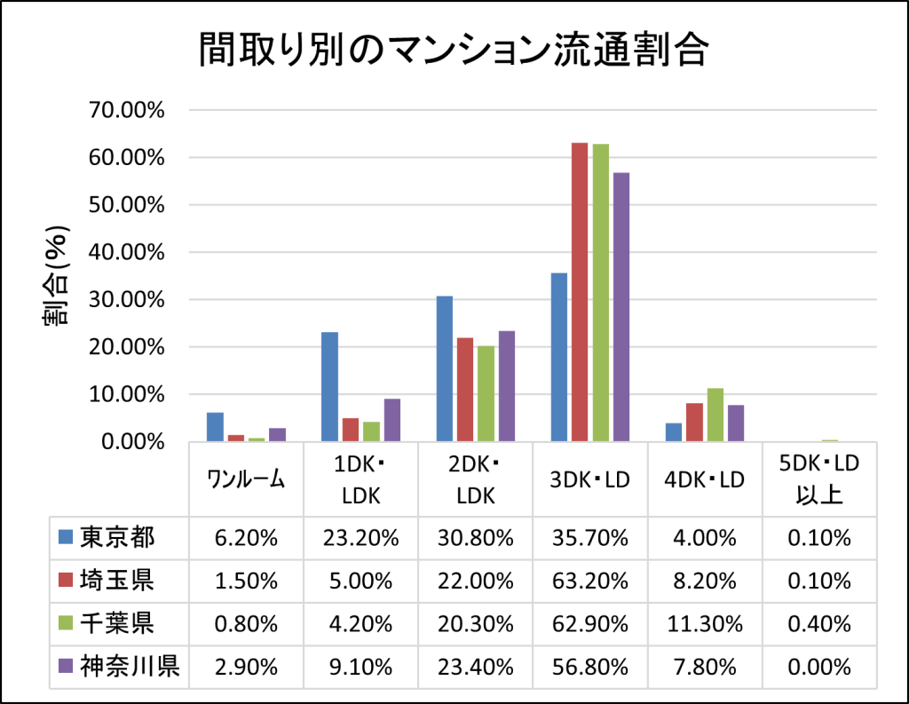 間取り別のマンション流通割合