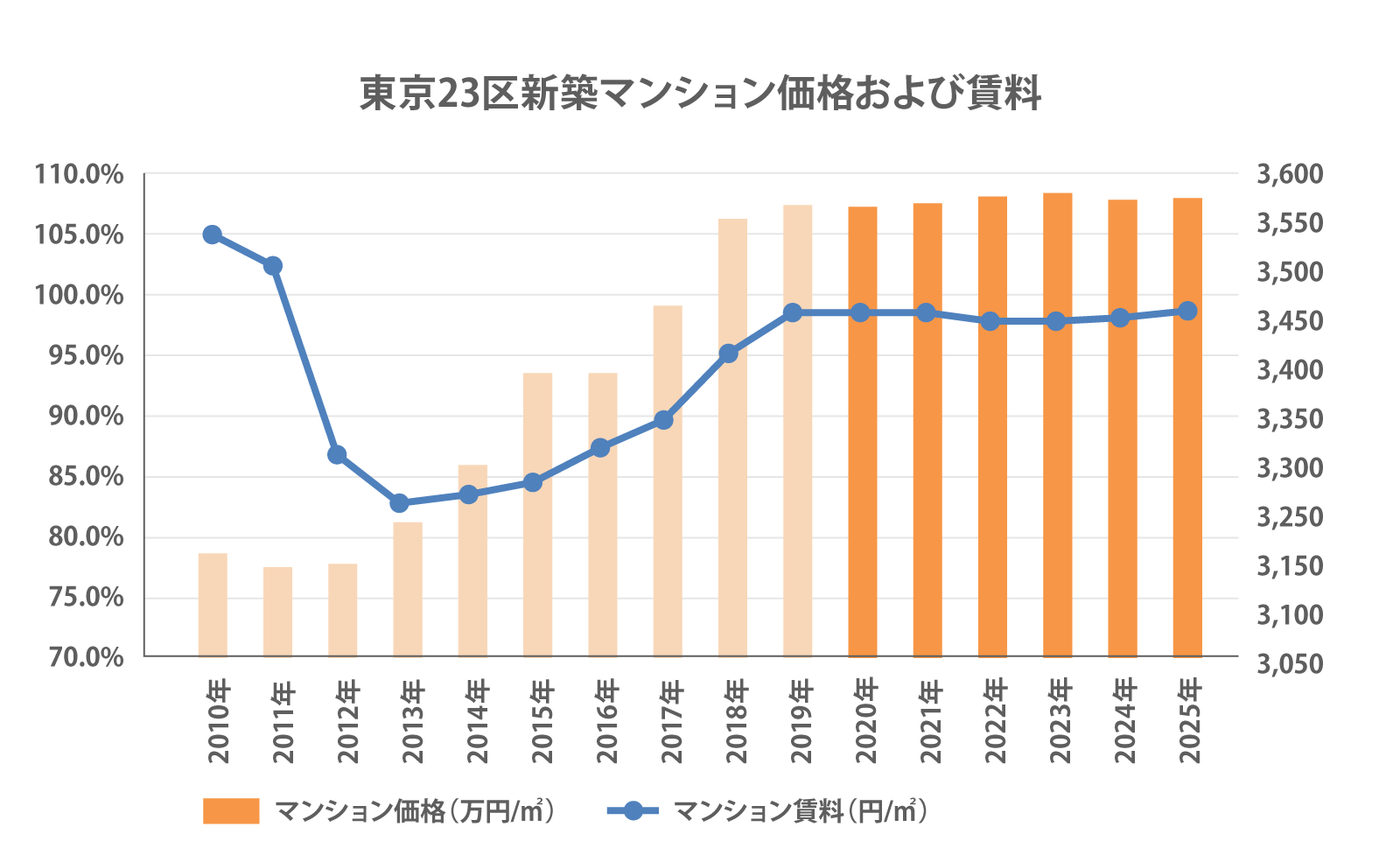 東京23区新築マンション価格および賃料