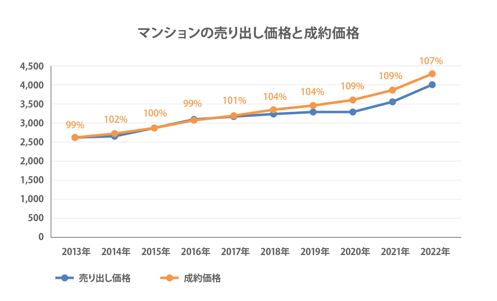 マンションの売り出し価格と成約価格