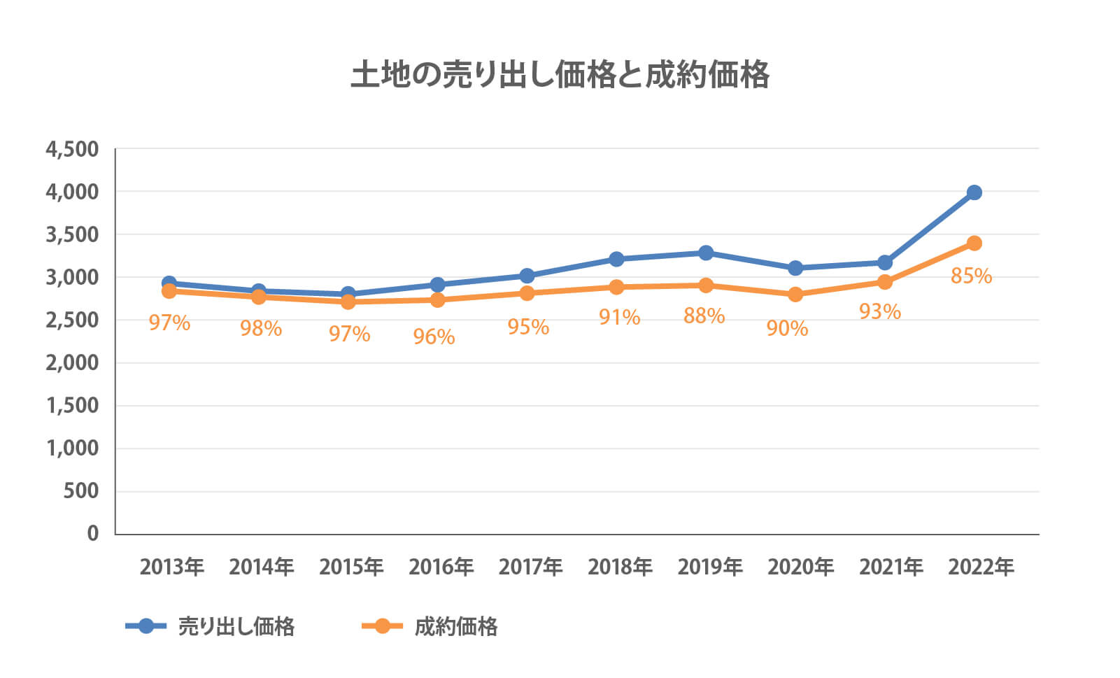 土地の売り出し価格と成約価格