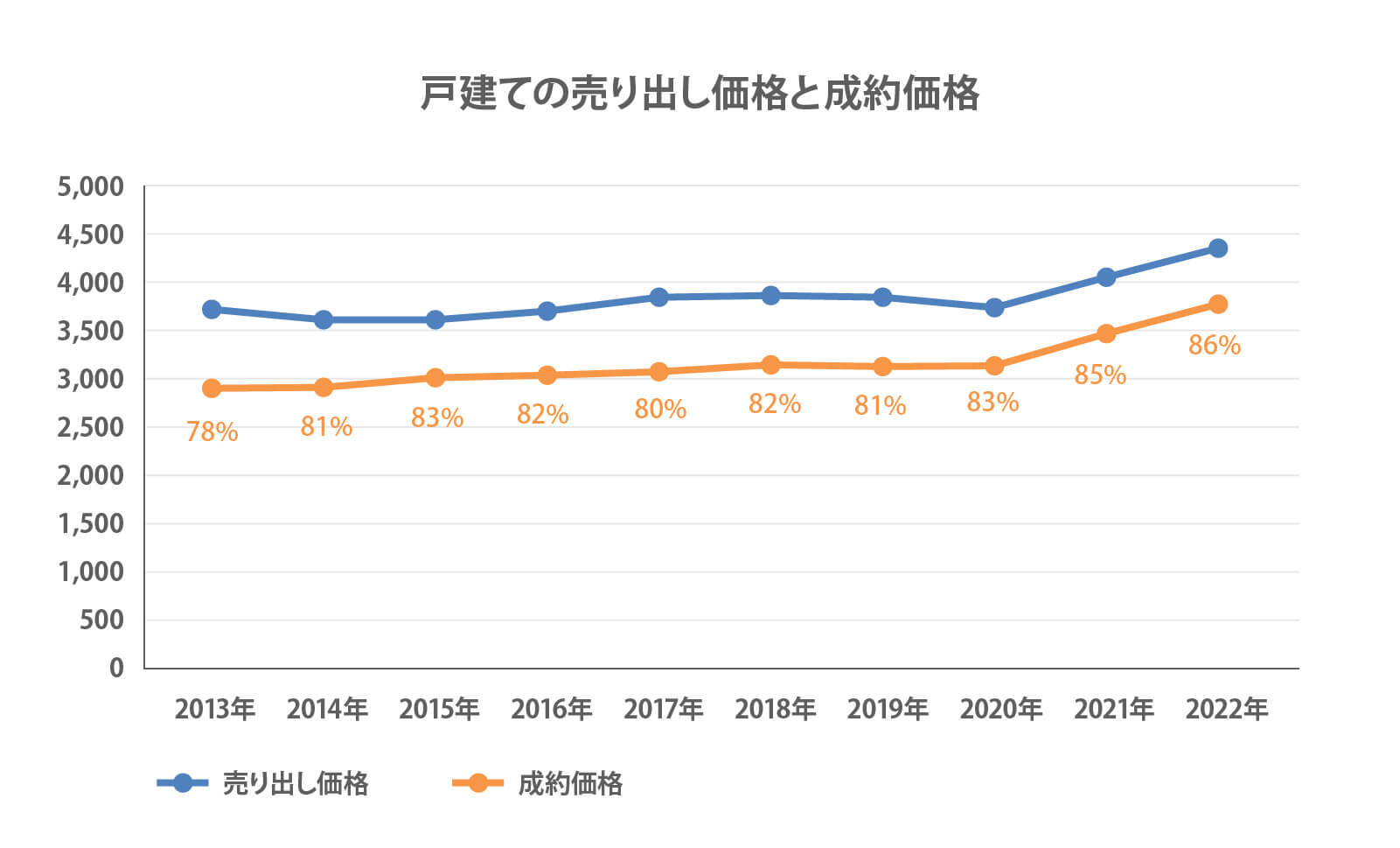 戸建ての売り出し価格と成約価格