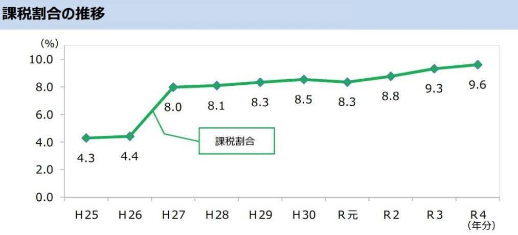 2022年に相続税が課税された人の割合