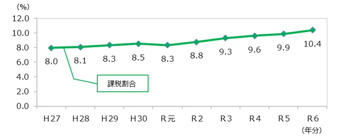 相続税課税割合の推移
