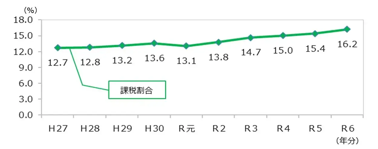 東京都の相続税課税割合