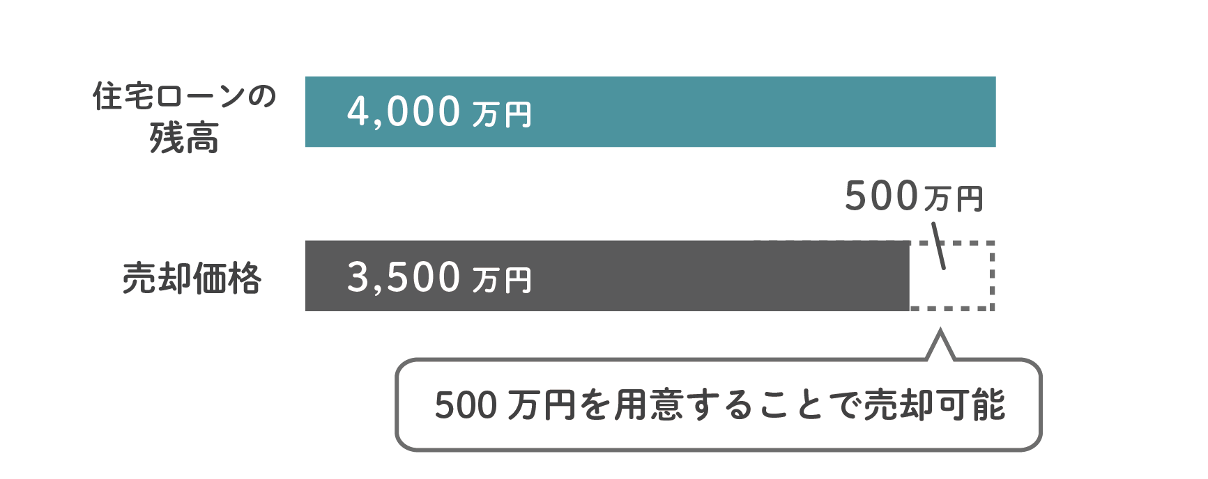 ローン残高と売却価格