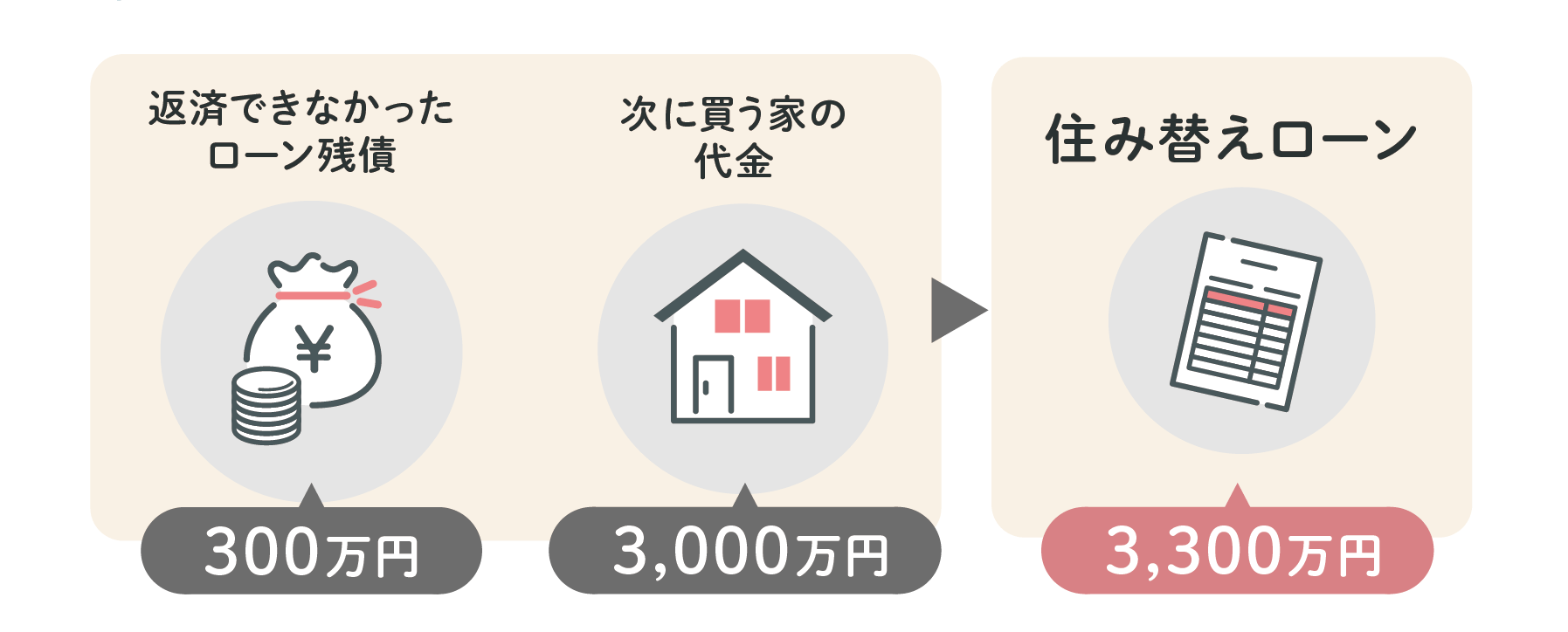 住み替えローンで解決
