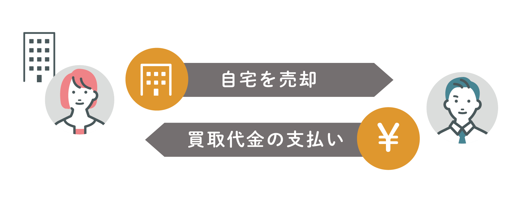 リースバックの取引
