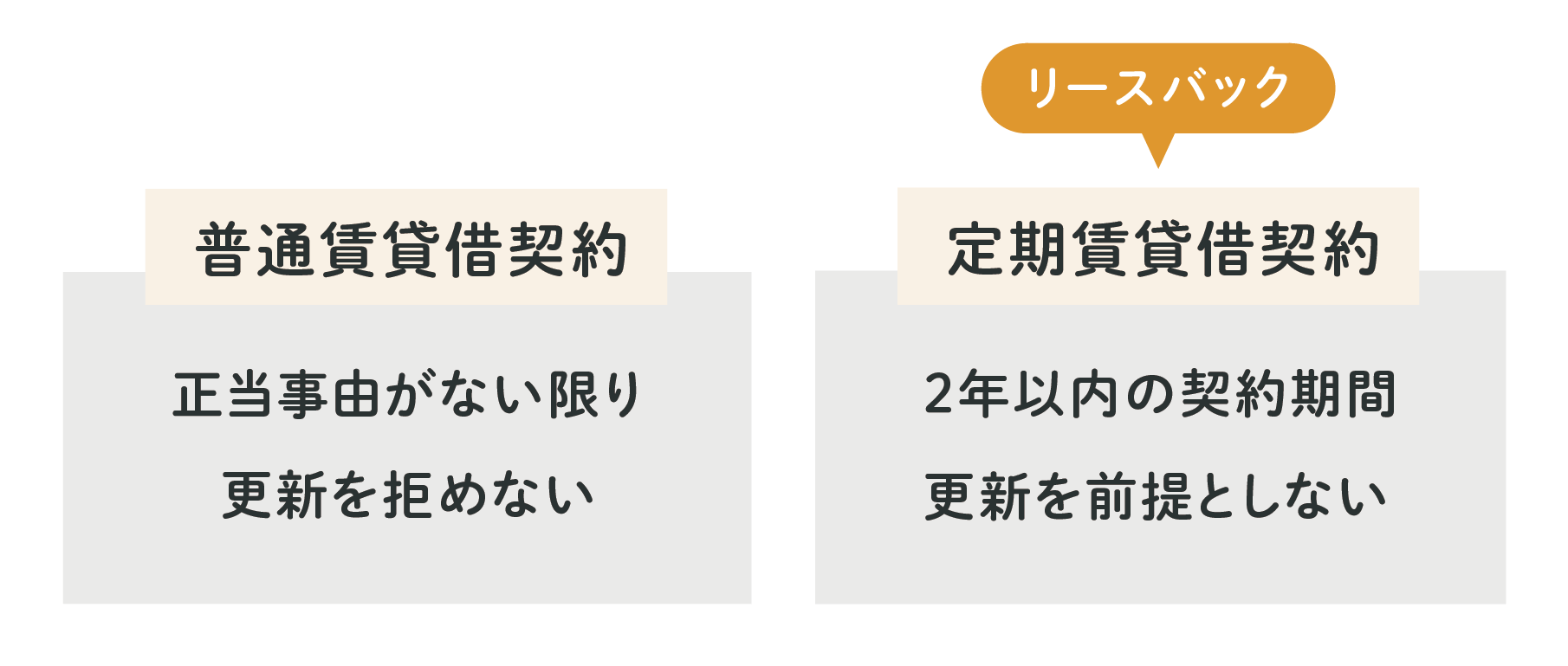 普通賃貸借契約と定期賃貸借契約