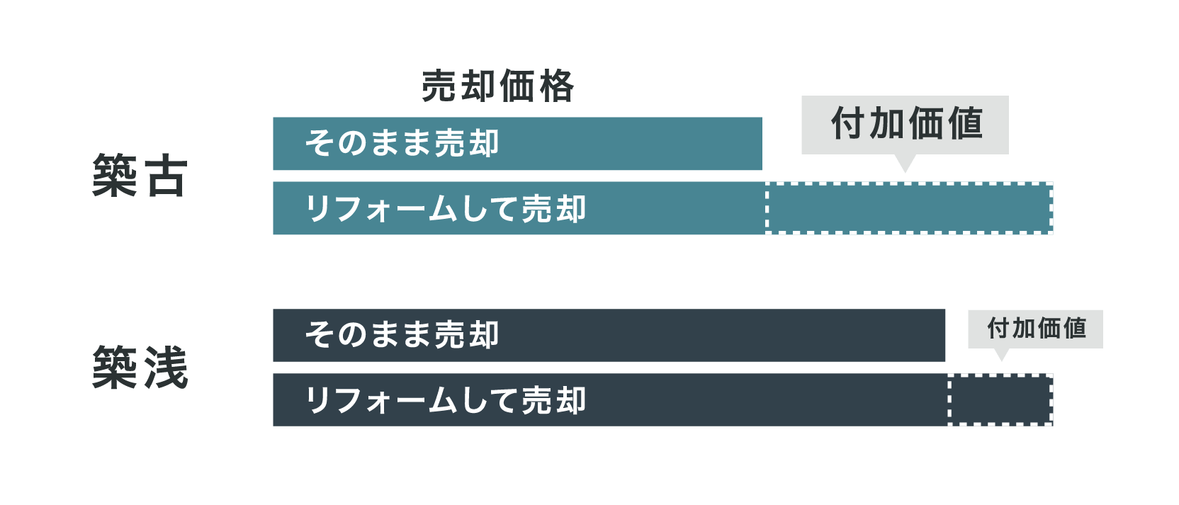 物件の状態が良くても査定額に反映されにくい