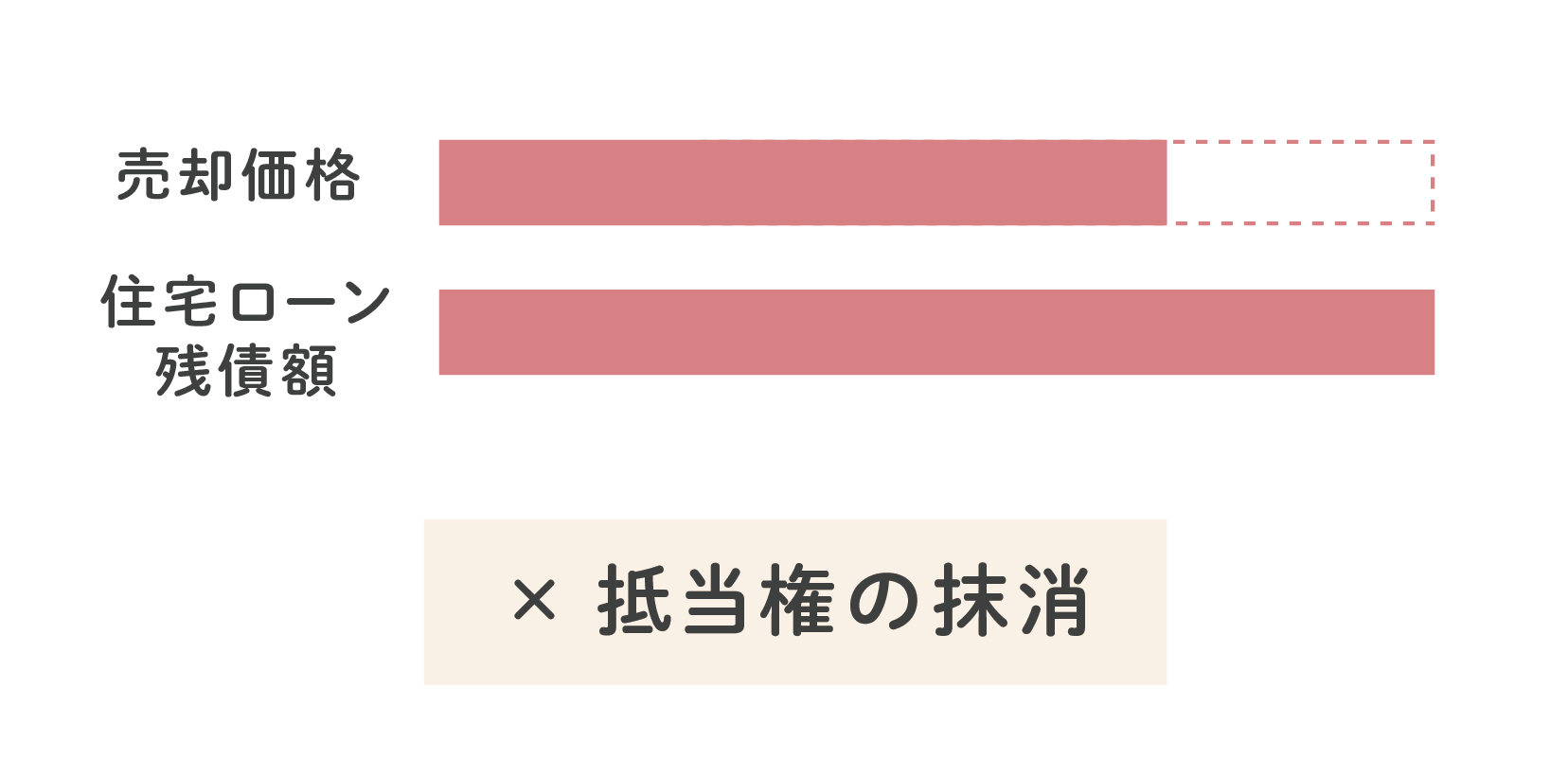 抵当権の抹消ができない場合