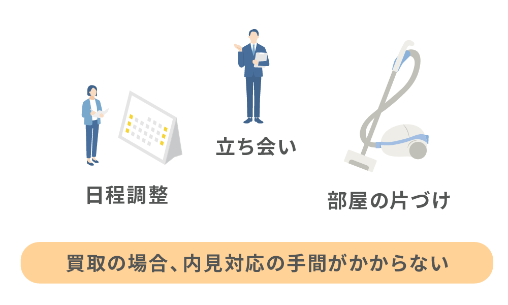 内見の対応が必要ない