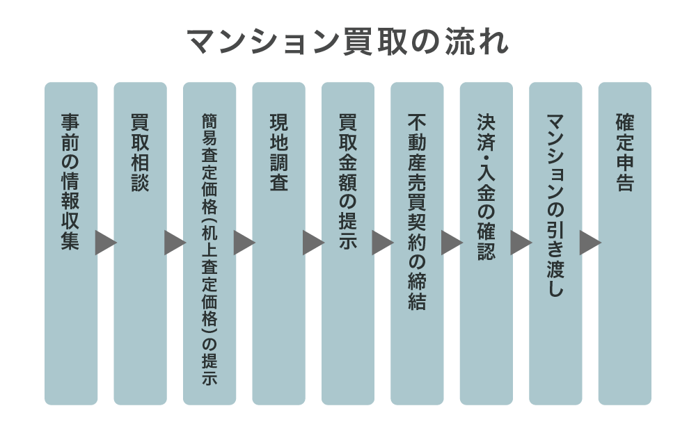 マンション買取の流れ