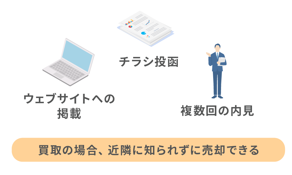 近隣に知られずに売却できる