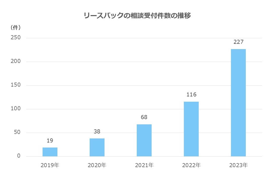 リースバック相談件数