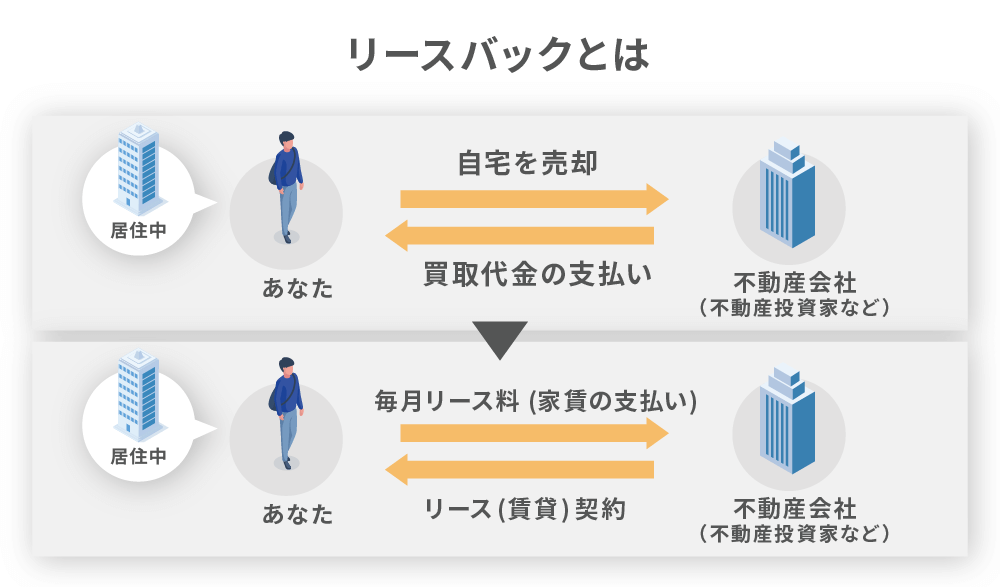 リースバックの概略
