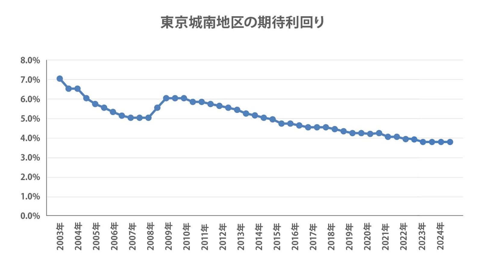 東京城南地区の期待利回り2024