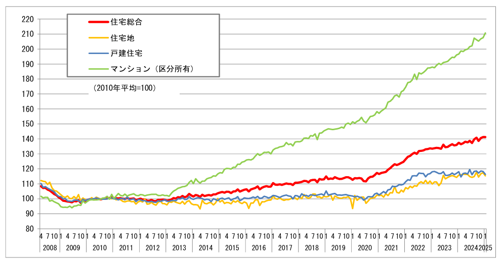不動産の価格推移