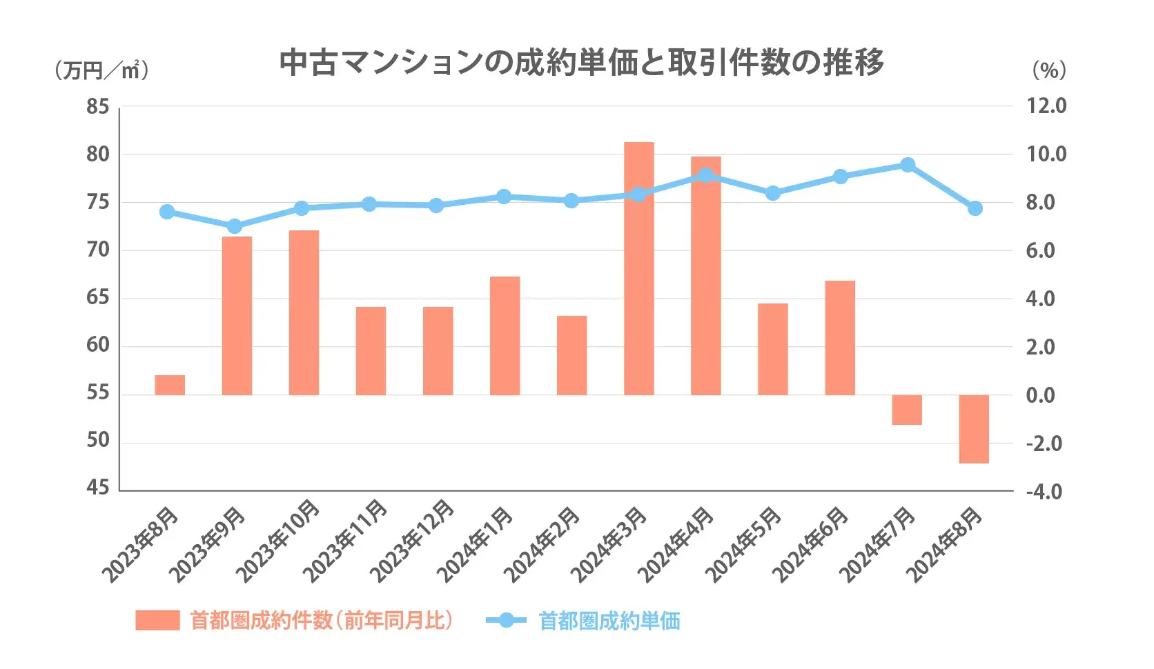 成約単価と取引件数の推移