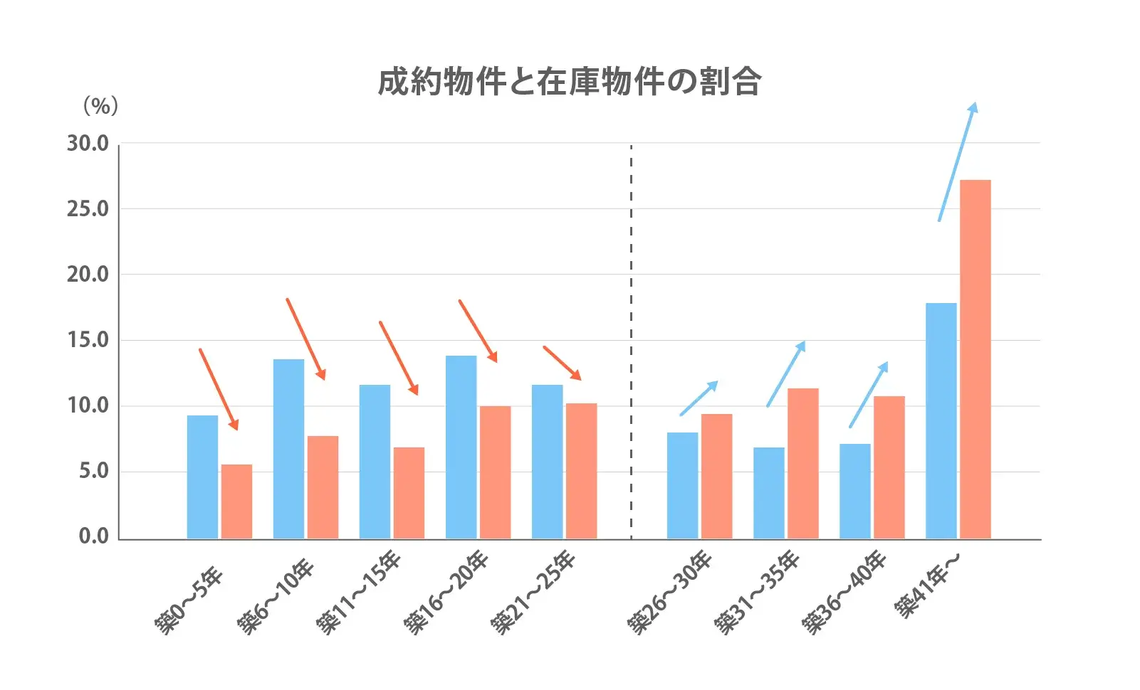 築年数別成約物件と在庫割合
