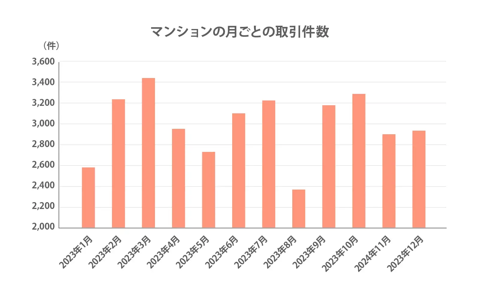 月別マンション取引件数